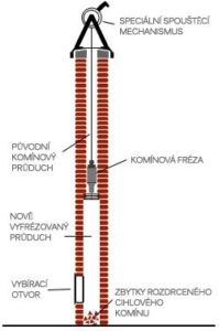 frézování komínového průduchu
